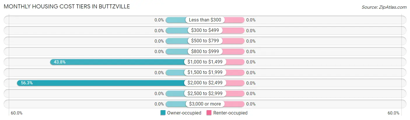 Monthly Housing Cost Tiers in Buttzville