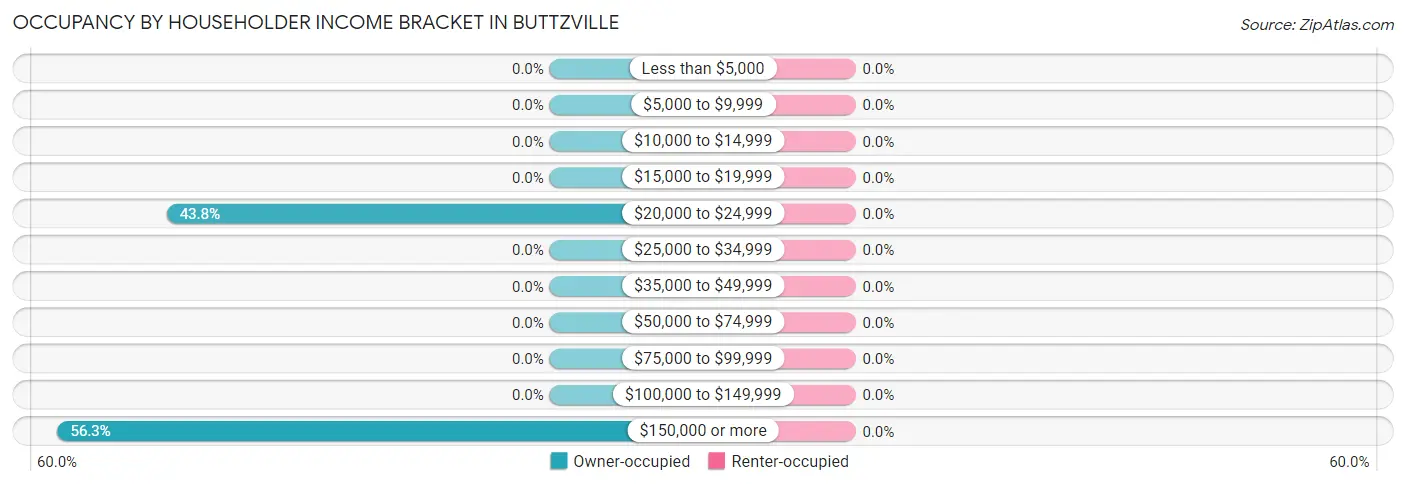 Occupancy by Householder Income Bracket in Buttzville
