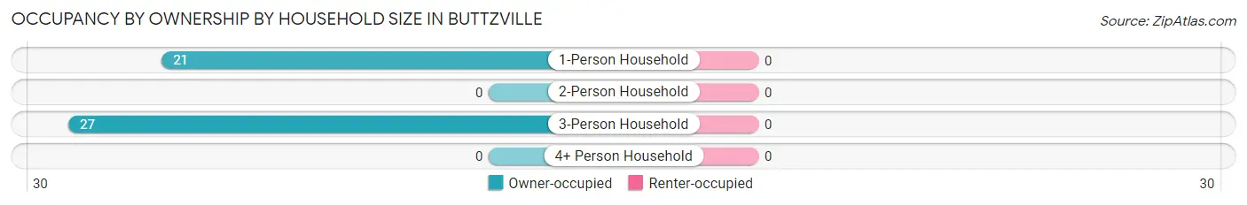 Occupancy by Ownership by Household Size in Buttzville