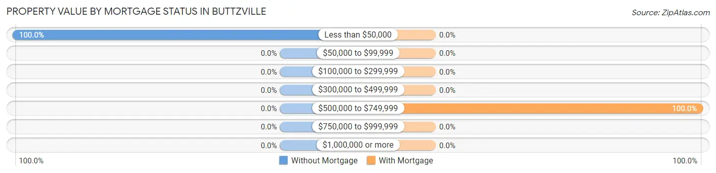 Property Value by Mortgage Status in Buttzville