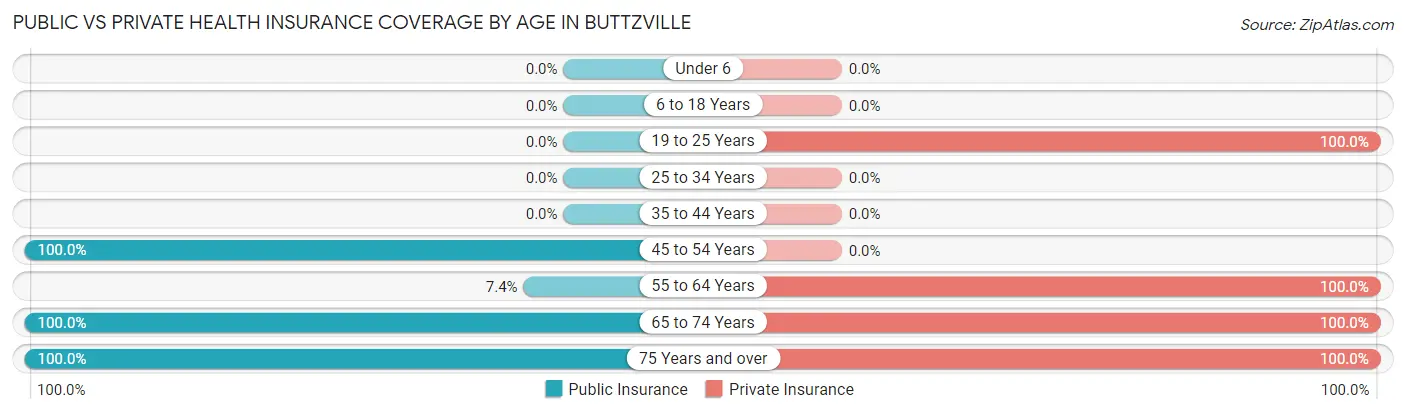 Public vs Private Health Insurance Coverage by Age in Buttzville