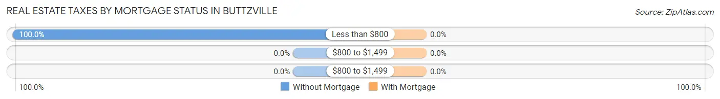 Real Estate Taxes by Mortgage Status in Buttzville
