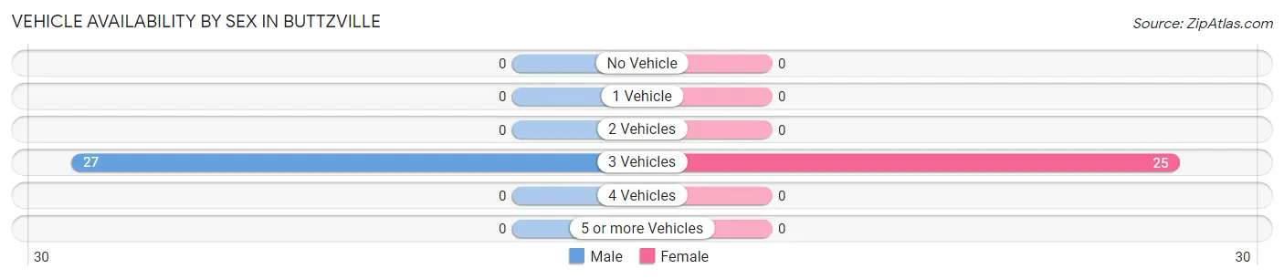 Vehicle Availability by Sex in Buttzville