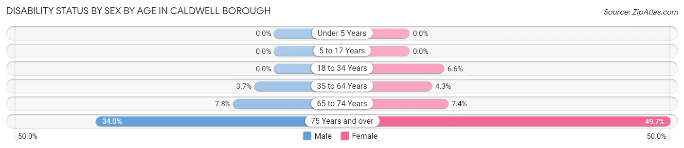 Disability Status by Sex by Age in Caldwell borough