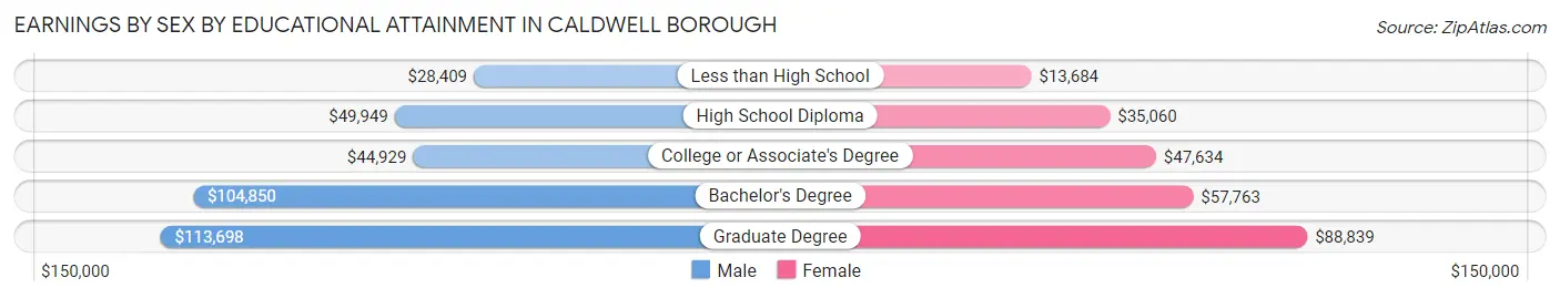 Earnings by Sex by Educational Attainment in Caldwell borough