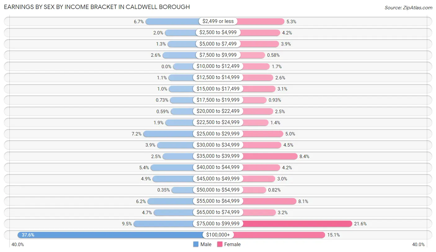 Earnings by Sex by Income Bracket in Caldwell borough