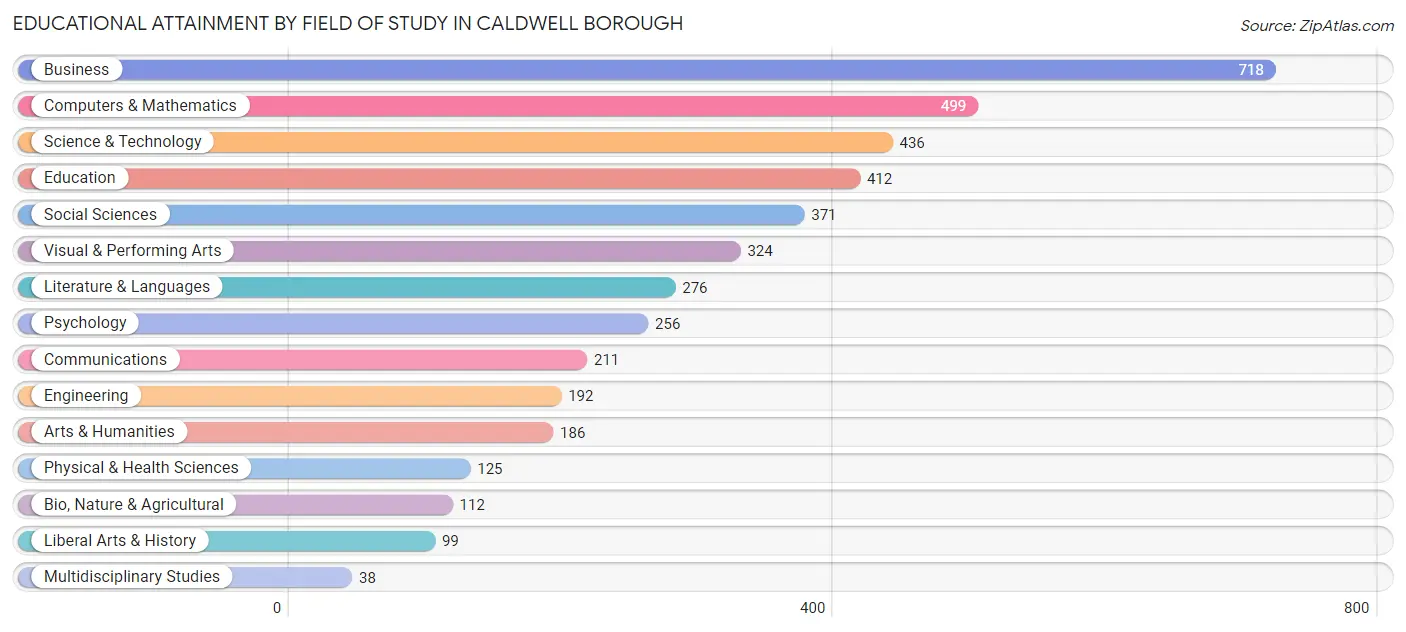 Educational Attainment by Field of Study in Caldwell borough