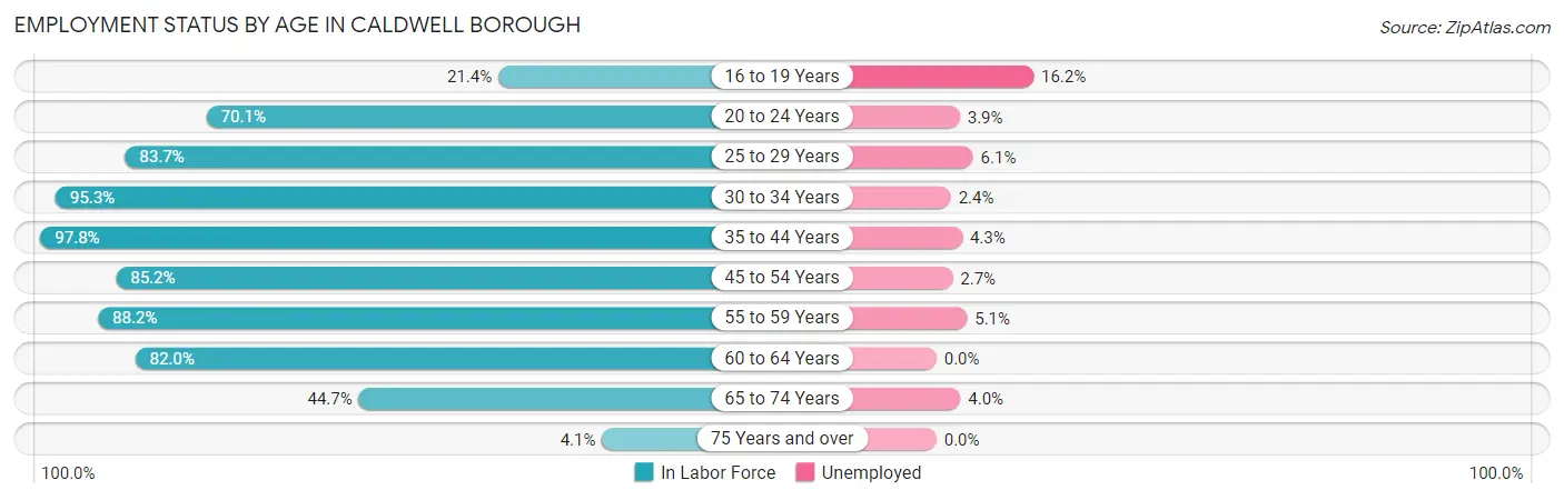 Employment Status by Age in Caldwell borough