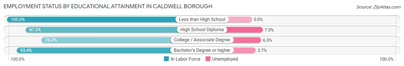 Employment Status by Educational Attainment in Caldwell borough