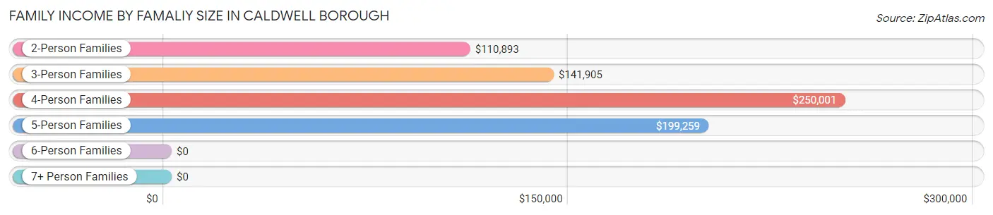 Family Income by Famaliy Size in Caldwell borough