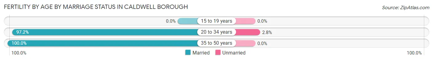 Female Fertility by Age by Marriage Status in Caldwell borough