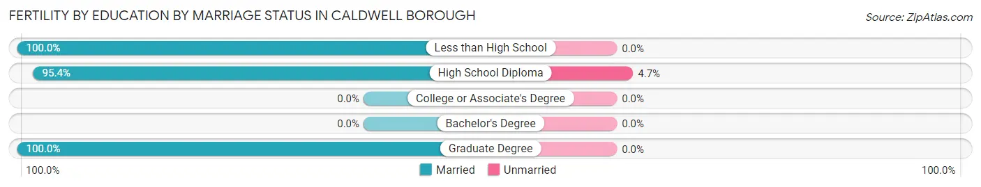 Female Fertility by Education by Marriage Status in Caldwell borough