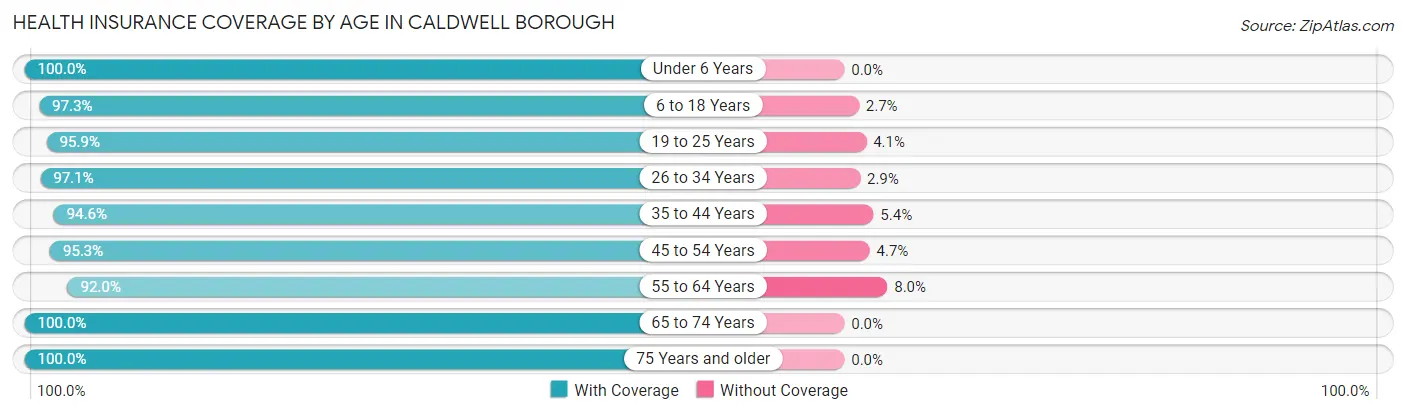 Health Insurance Coverage by Age in Caldwell borough
