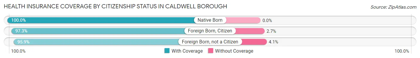 Health Insurance Coverage by Citizenship Status in Caldwell borough