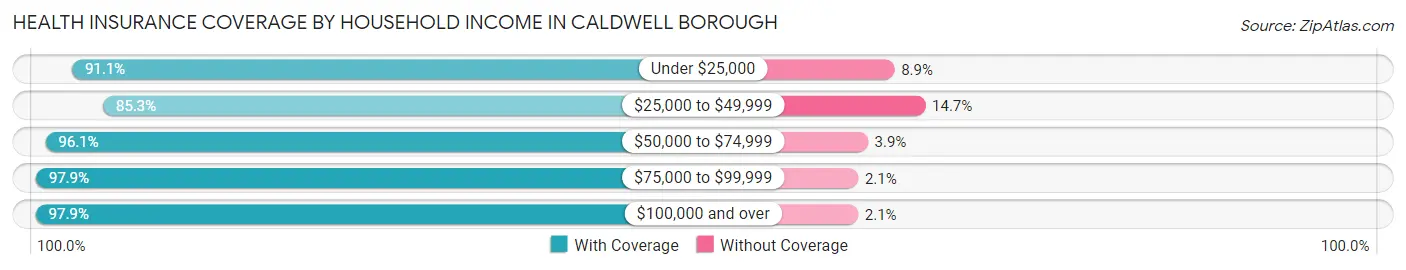 Health Insurance Coverage by Household Income in Caldwell borough