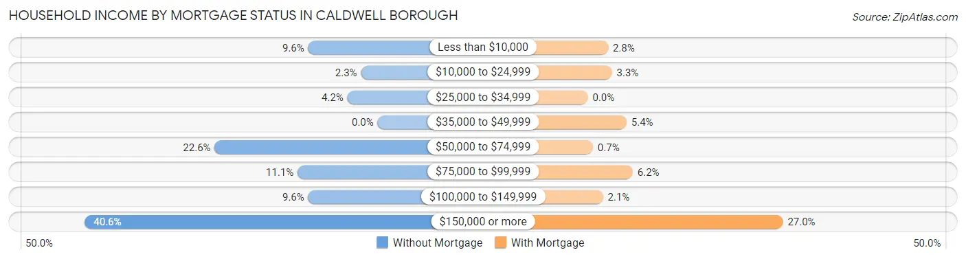 Household Income by Mortgage Status in Caldwell borough
