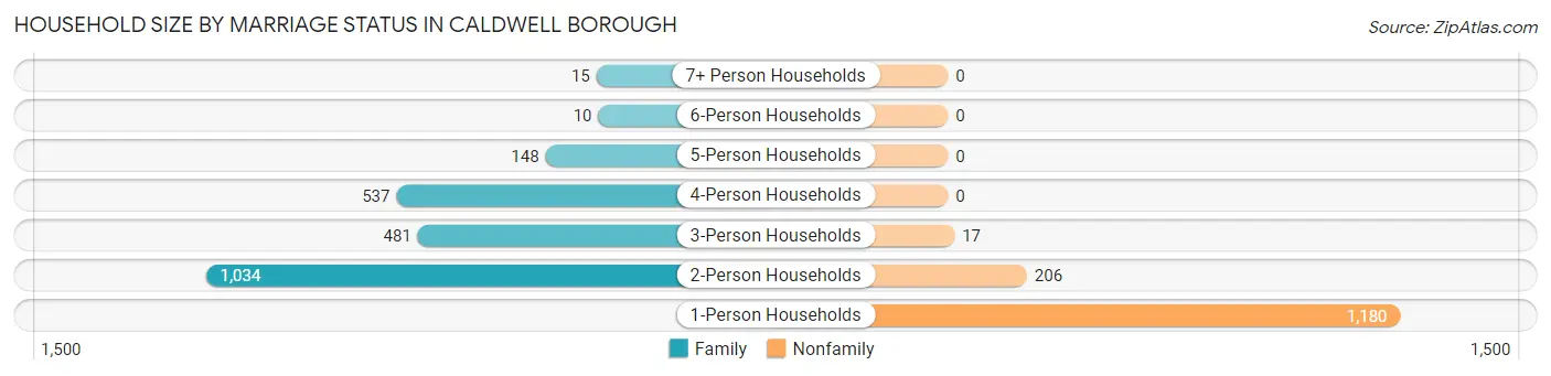 Household Size by Marriage Status in Caldwell borough