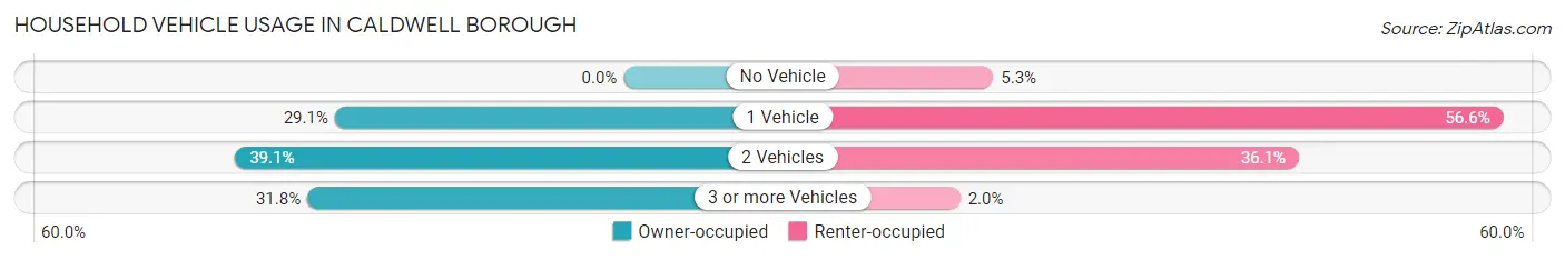 Household Vehicle Usage in Caldwell borough
