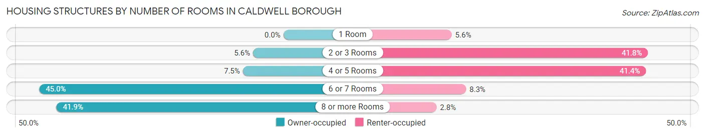 Housing Structures by Number of Rooms in Caldwell borough