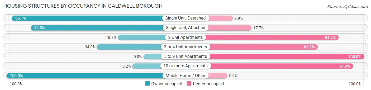 Housing Structures by Occupancy in Caldwell borough