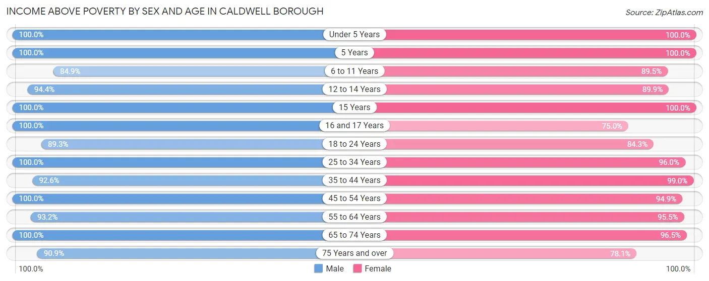 Income Above Poverty by Sex and Age in Caldwell borough