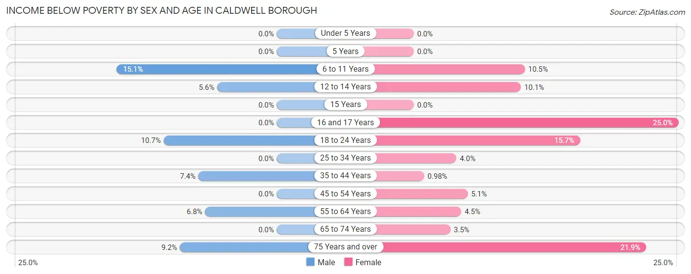 Income Below Poverty by Sex and Age in Caldwell borough