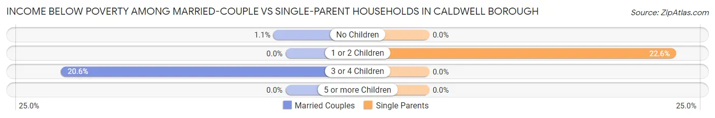 Income Below Poverty Among Married-Couple vs Single-Parent Households in Caldwell borough
