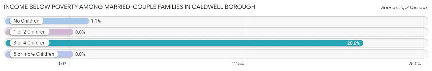 Income Below Poverty Among Married-Couple Families in Caldwell borough