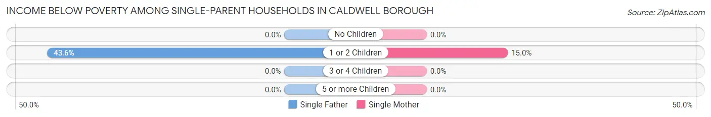 Income Below Poverty Among Single-Parent Households in Caldwell borough