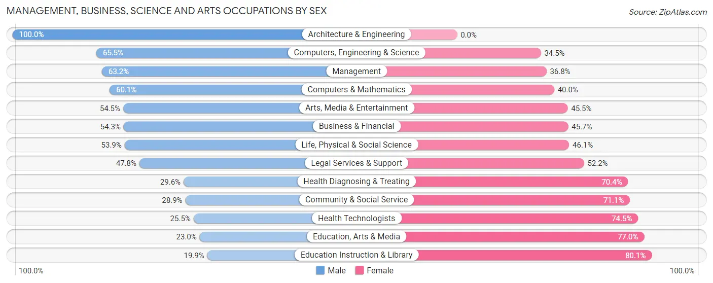 Management, Business, Science and Arts Occupations by Sex in Caldwell borough