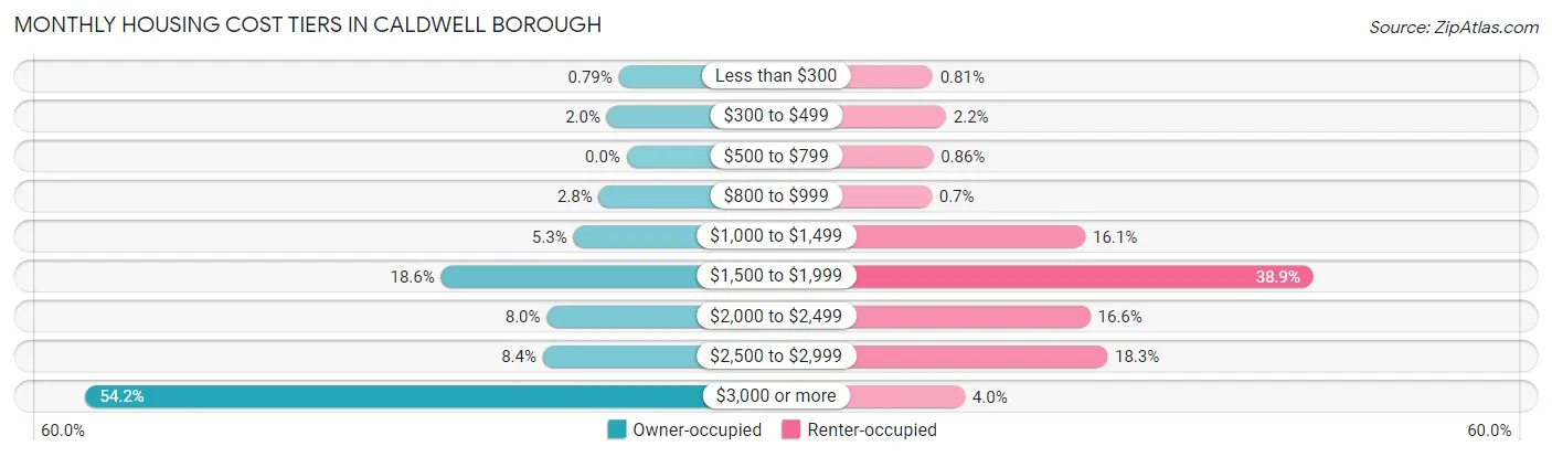 Monthly Housing Cost Tiers in Caldwell borough