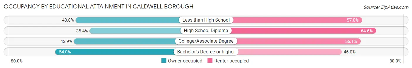 Occupancy by Educational Attainment in Caldwell borough