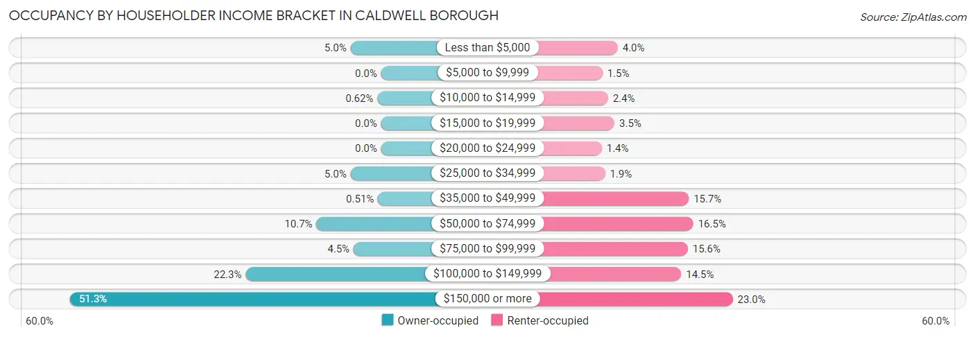 Occupancy by Householder Income Bracket in Caldwell borough