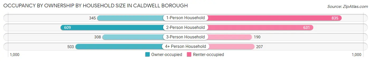 Occupancy by Ownership by Household Size in Caldwell borough