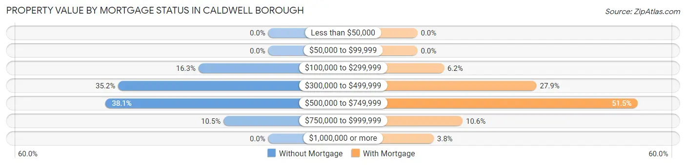 Property Value by Mortgage Status in Caldwell borough