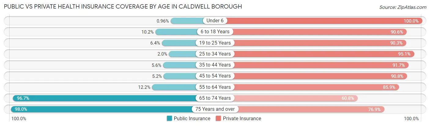 Public vs Private Health Insurance Coverage by Age in Caldwell borough