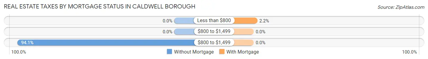 Real Estate Taxes by Mortgage Status in Caldwell borough
