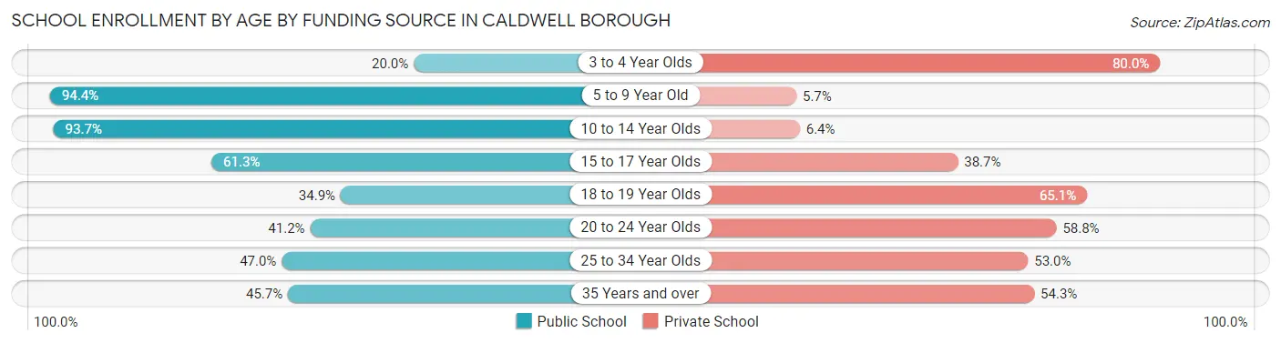 School Enrollment by Age by Funding Source in Caldwell borough