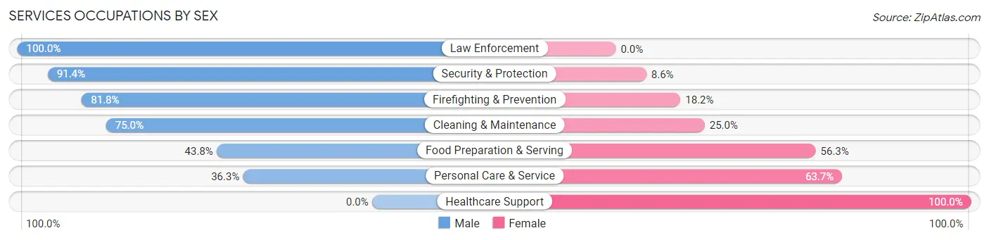 Services Occupations by Sex in Caldwell borough