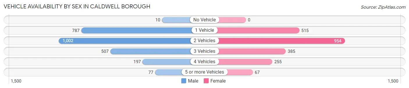 Vehicle Availability by Sex in Caldwell borough