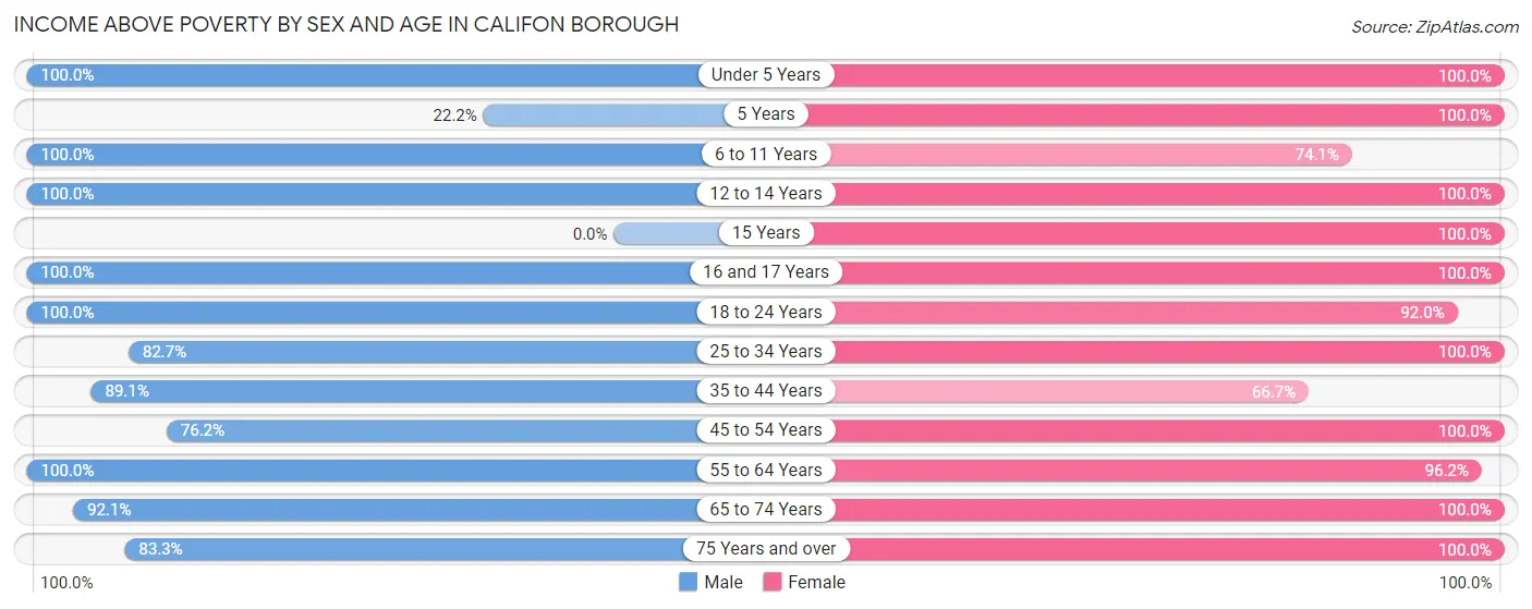 Income Above Poverty by Sex and Age in Califon borough