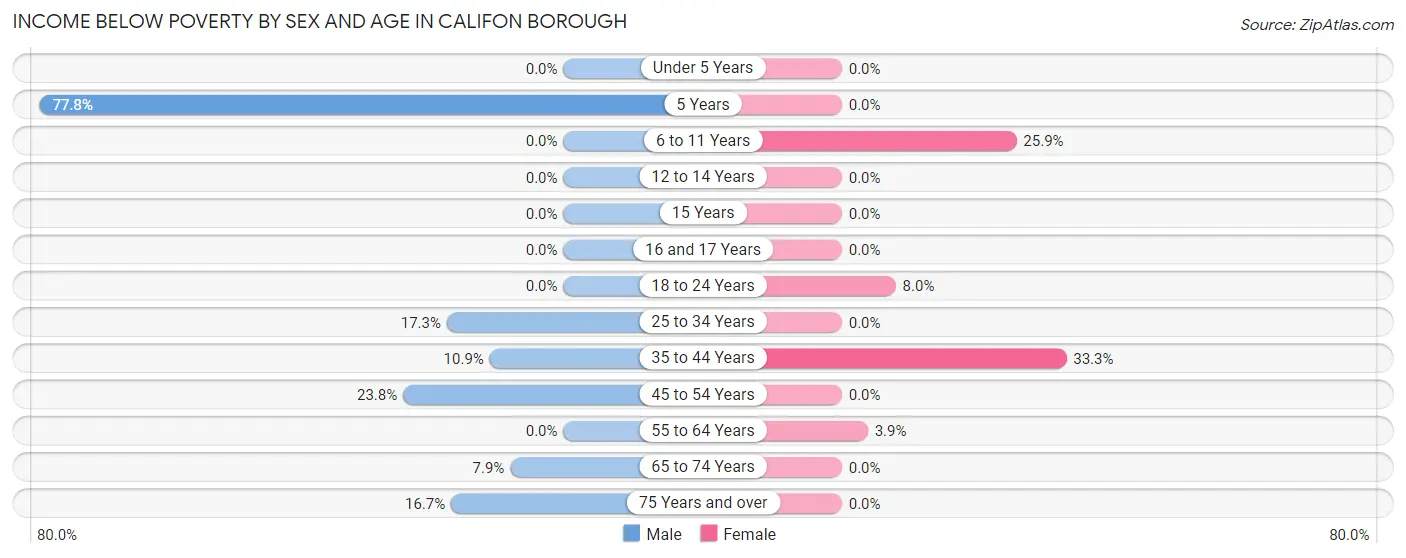 Income Below Poverty by Sex and Age in Califon borough
