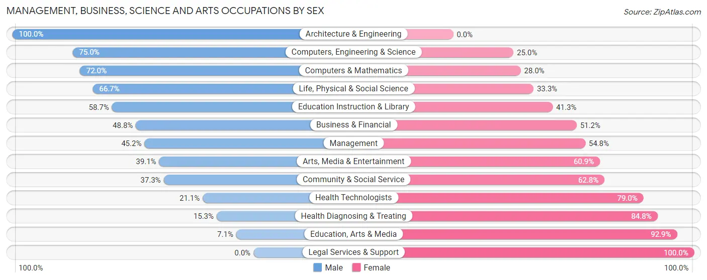 Management, Business, Science and Arts Occupations by Sex in Califon borough