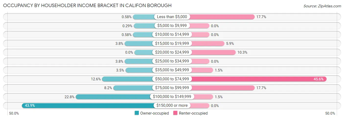 Occupancy by Householder Income Bracket in Califon borough