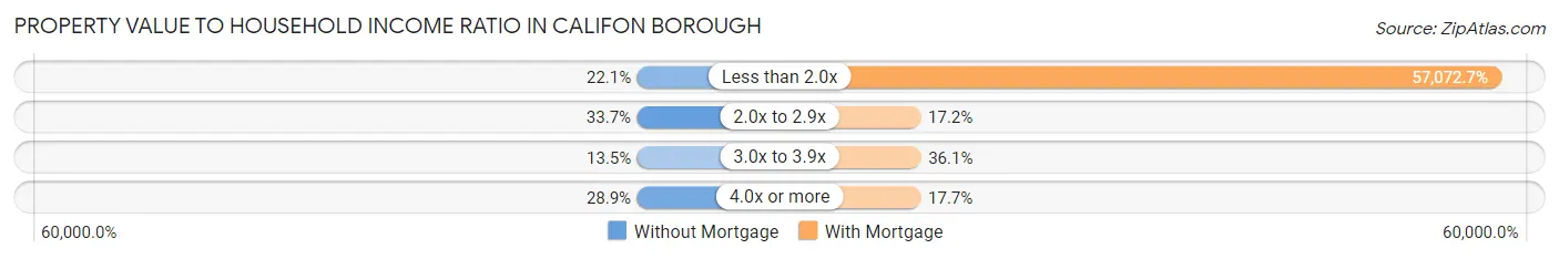 Property Value to Household Income Ratio in Califon borough