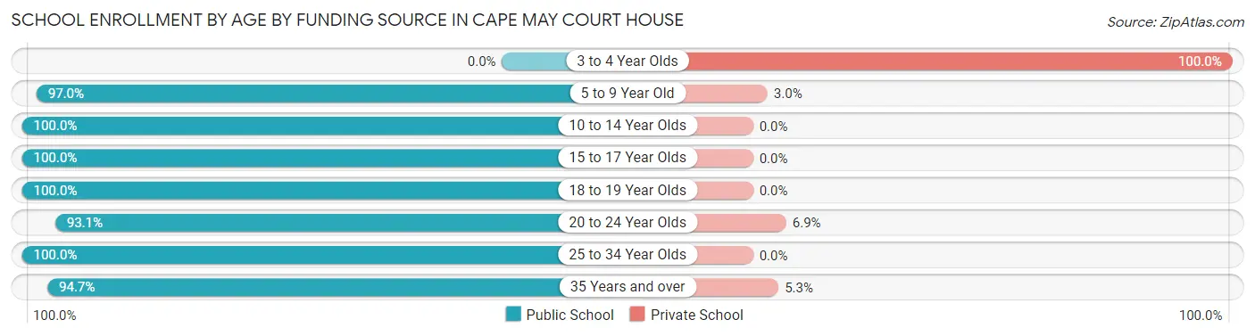 School Enrollment by Age by Funding Source in Cape May Court House