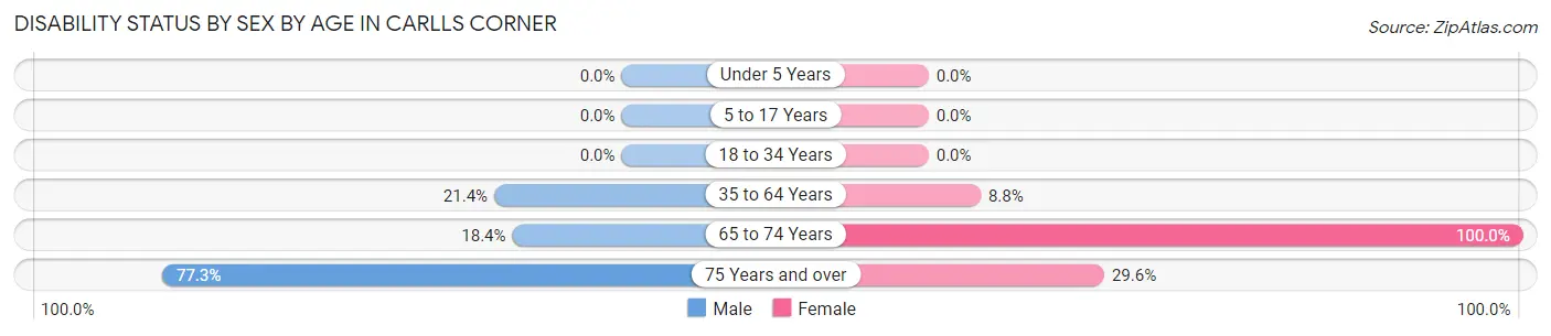 Disability Status by Sex by Age in Carlls Corner