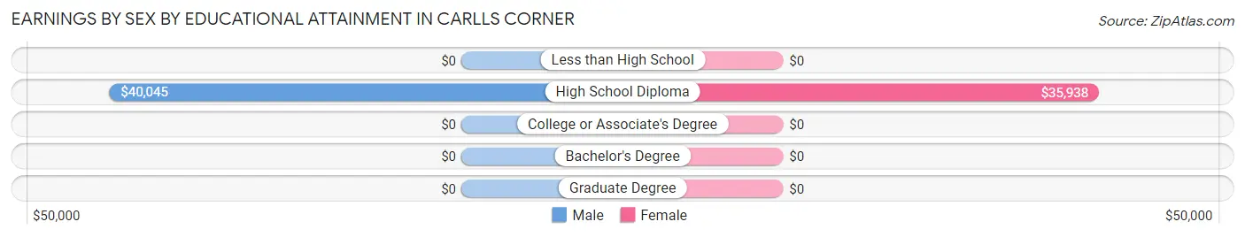 Earnings by Sex by Educational Attainment in Carlls Corner