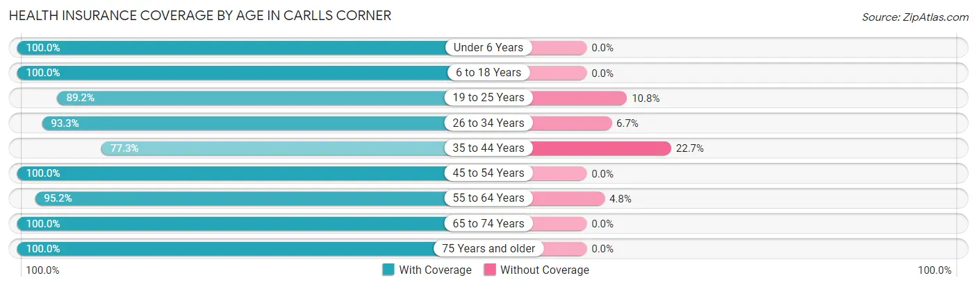 Health Insurance Coverage by Age in Carlls Corner