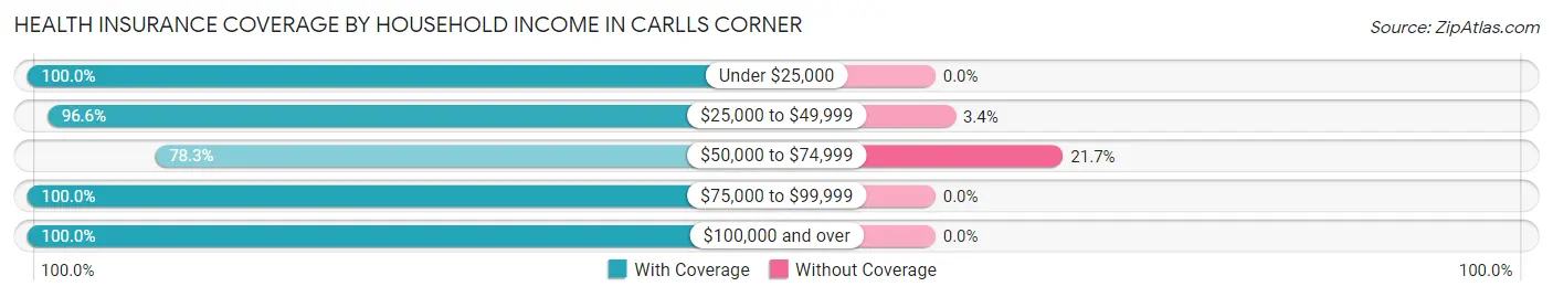 Health Insurance Coverage by Household Income in Carlls Corner
